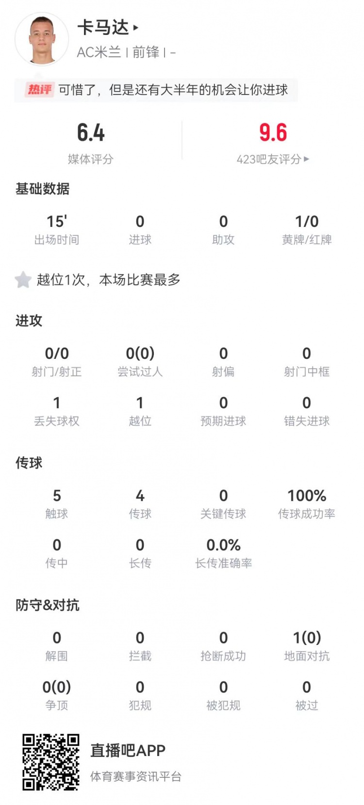 16岁卡马达欧冠首秀数据：进球因越位被吹无效 获评6.4分全队最低